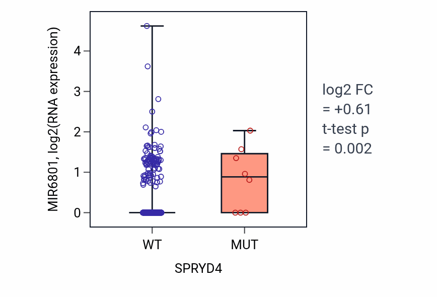 Box plot of MIR6801 in SPRYD4-low vs SPRYD4-high samples in UCEC.
