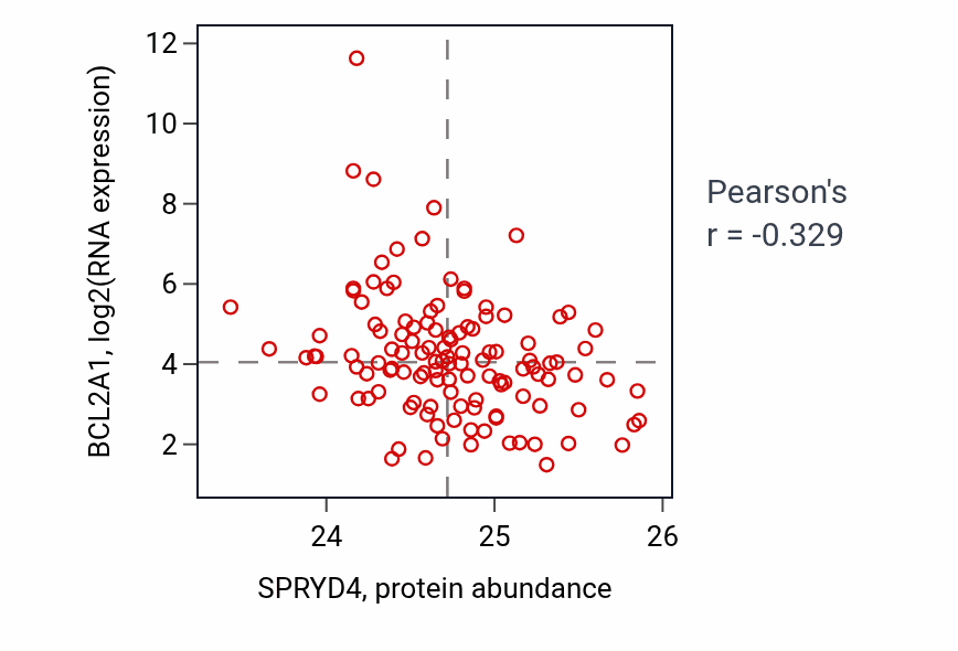 Per-sample scatter of SPRYD4 vs BCL2A1 in BRCA (Pearson r = -0.33).