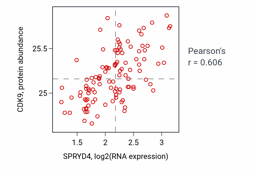 Per-sample scatter of SPRYD4 vs CDK9 in LSCC (Pearson r = 0.61).