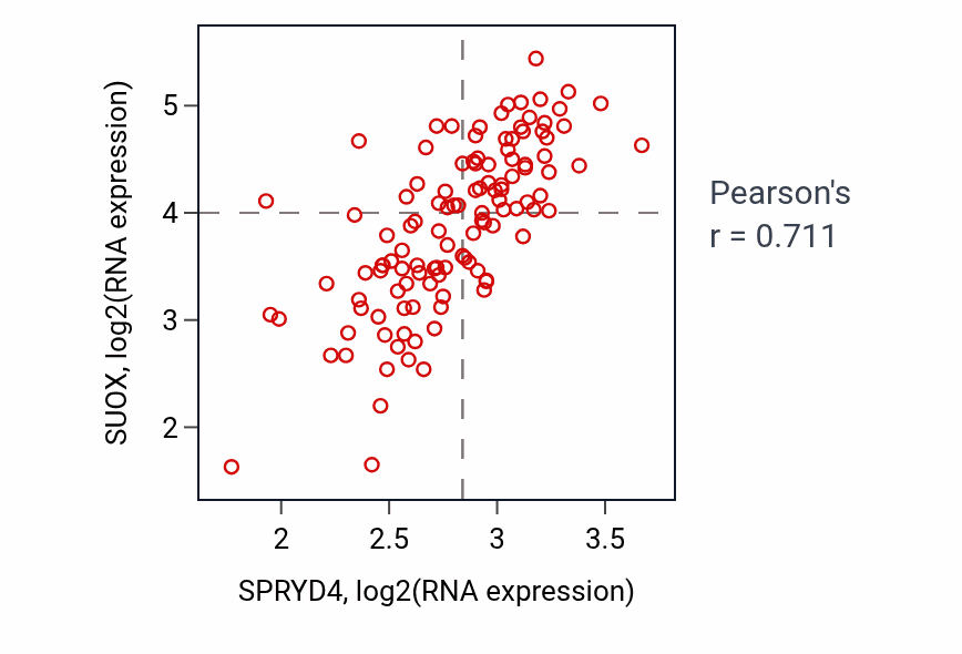 Per-sample scatter of SPRYD4 vs SUOX in THYM (Pearson r = 0.71).