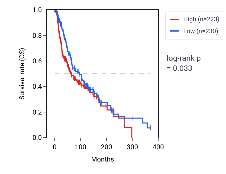 Kaplan&ndash;Meier survival curve for SPRYD4 RNA expression in SKCM: high vs low expression groups.