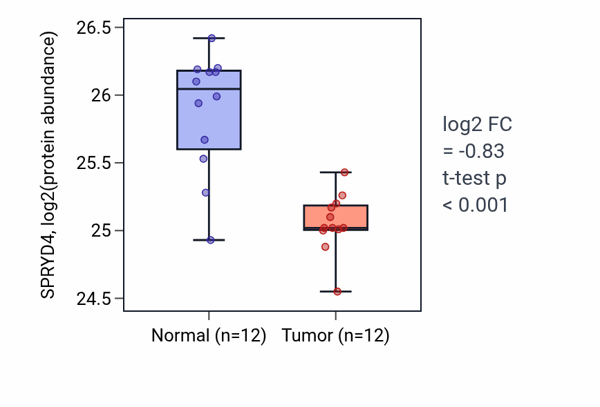 Tumor-vs-normal mass-spec protein box plot for SPRYD4 in CCRCC.