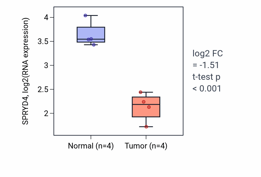 Tumor-vs-normal expression box plot for SPRYD4 RNA in KICH.