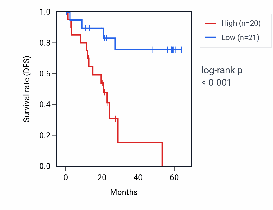 Kaplan&ndash;Meier survival curve for SPRYD4 mass-spec protein-high vs -low samples in CCRCC.