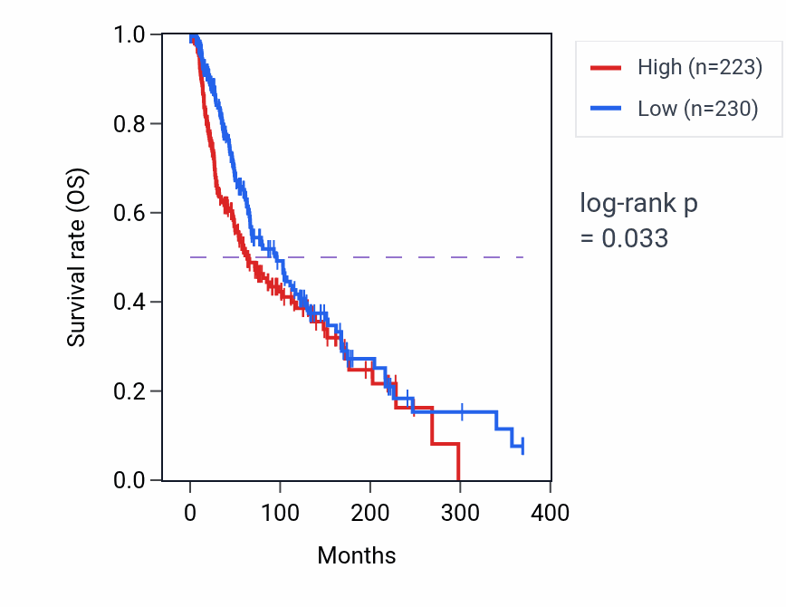 Kaplan&ndash;Meier survival curve for SPRYD4 RNA-high vs -low samples in SKCM.
