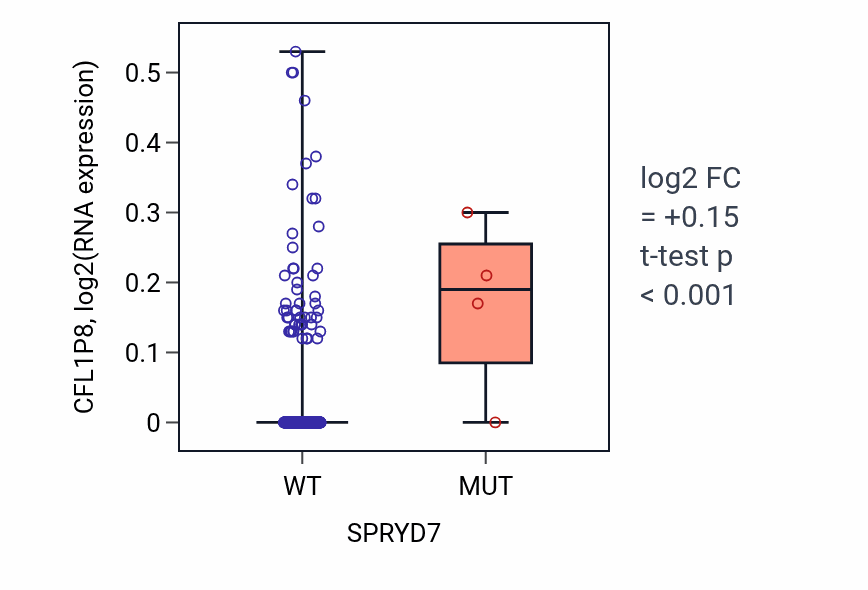 Box plot of CFL1P8 in SPRYD7-low vs SPRYD7-high samples in SKCM.