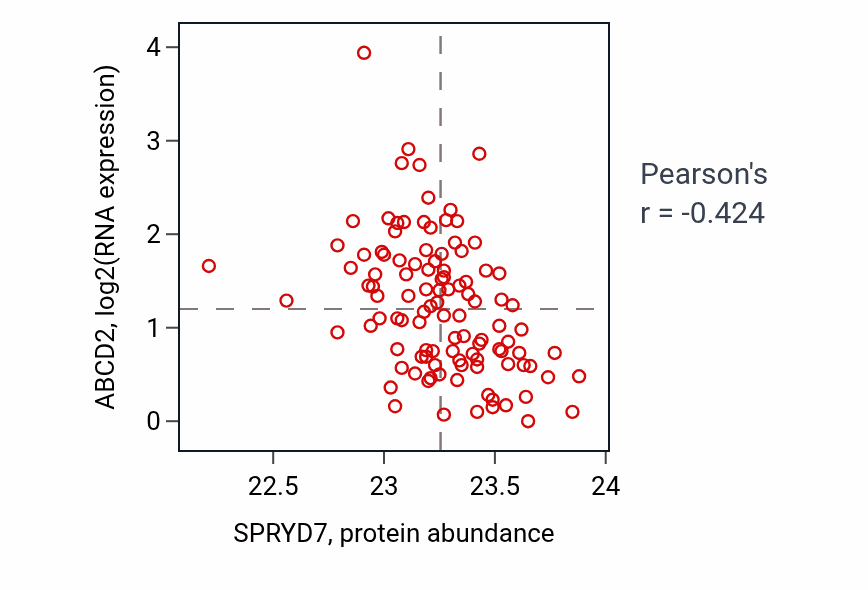 Per-sample scatter of SPRYD7 vs ABCD2 in HNSC (Pearson r = -0.42).