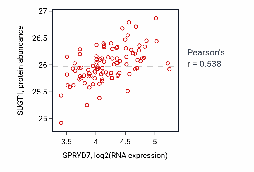 Per-sample scatter of SPRYD7 vs SUGT1 in COAD (Pearson r = 0.54).