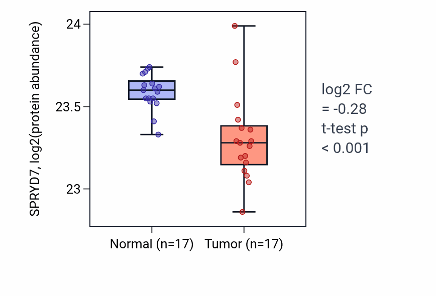 Tumor-vs-normal mass-spec protein box plot for SPRYD7 in CCRCC.