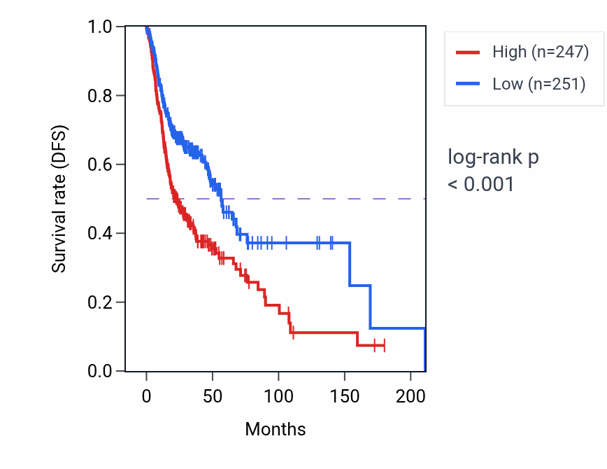 Kaplan&ndash;Meier survival curve for SPRYD7 RNA-high vs -low samples in HNSC.