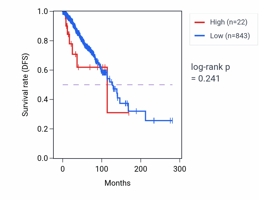 Kaplan&ndash;Meier survival curve for SPRYD7P1 RNA expression in BRCA: high vs low expression groups.