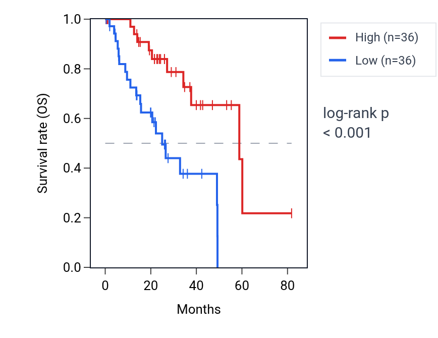 Kaplan&ndash;Meier survival curve for SPSB1 RNA expression in LUAD: high vs low expression groups.