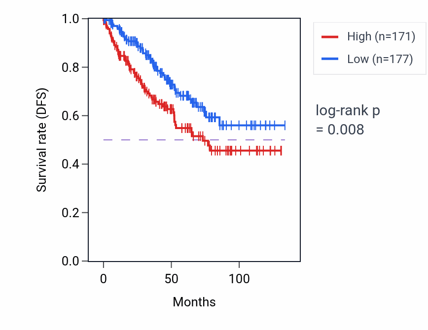 Kaplan&ndash;Meier survival curve for SPSB2 RNA expression in KIRC: high vs low expression groups.