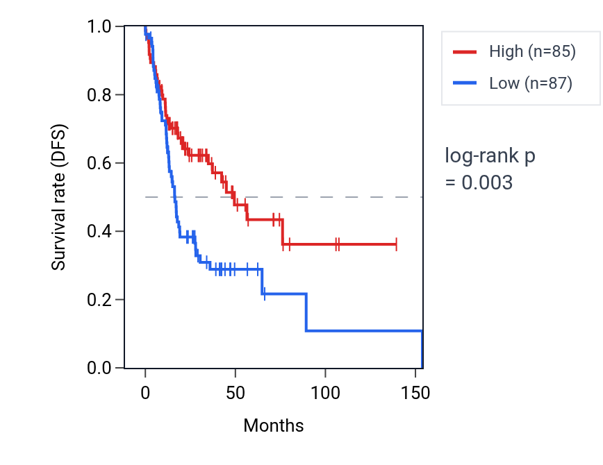 Kaplan&ndash;Meier survival curve for SPSB3 RNA expression in HNSC: high vs low expression groups.