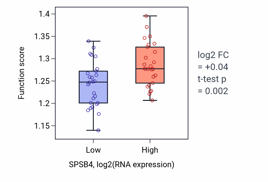 Box plot of Protein-DNA complex organization in SPSB4-low vs SPSB4-high samples in LUNG_SCLC.