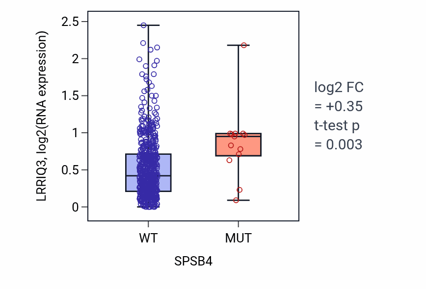 Box plot of LRRIQ3 in SPSB4-low vs SPSB4-high samples in UCEC.