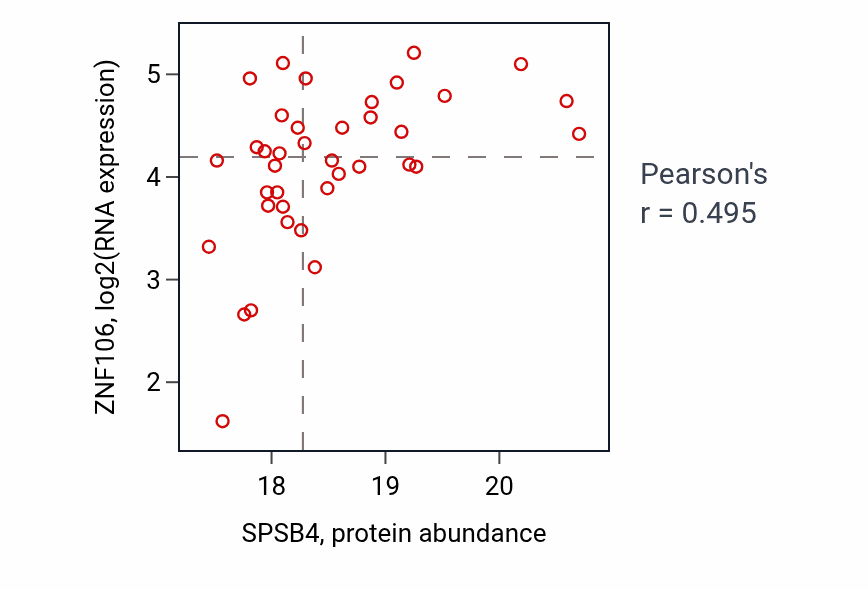 Per-sample scatter of SPSB4 vs ZNF106 in BRCA (Pearson r = 0.49).