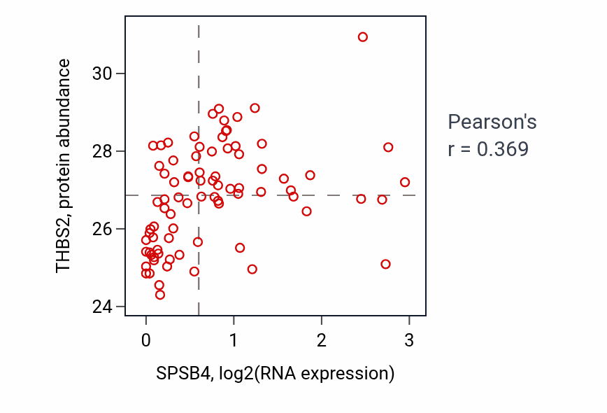 Per-sample scatter of SPSB4 vs THBS2 in OV (Pearson r = 0.37).