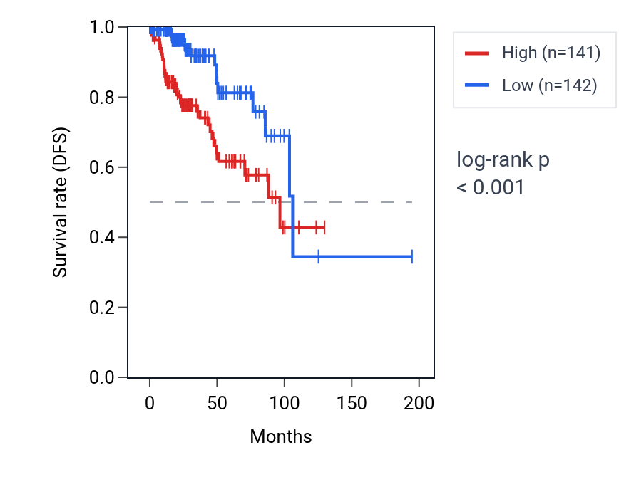 Kaplan&ndash;Meier survival curve for SPSB4 RNA expression in KIRP: high vs low expression groups.