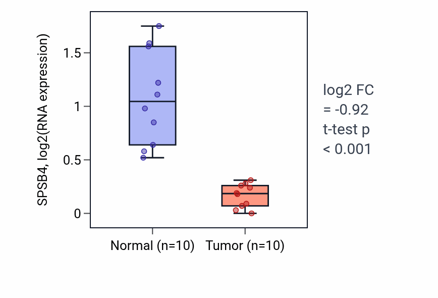 Tumor-vs-normal expression box plot for SPSB4 RNA in KIRP.