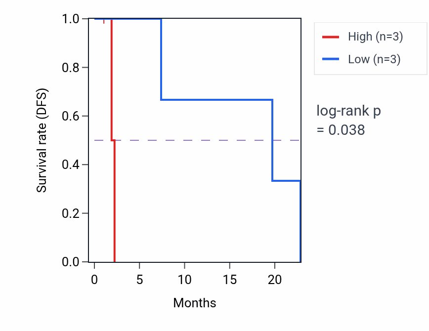 Kaplan&ndash;Meier survival curve for SPSB4 mass-spec protein-high vs -low samples in PDAC.