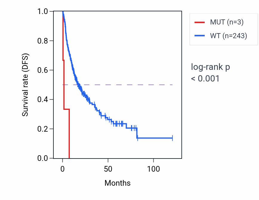 Kaplan&ndash;Meier survival curve for SPSB4 mutant vs wild-type samples in LIHC.