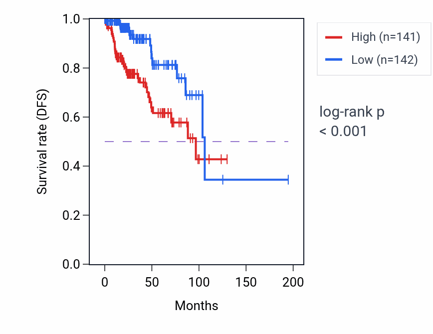 Kaplan&ndash;Meier survival curve for SPSB4 RNA-high vs -low samples in KIRP.