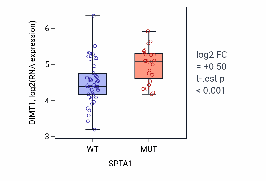 Box plot of DIMT1 in SPTA1-low vs SPTA1-high samples in LARGE_INTESTINE.