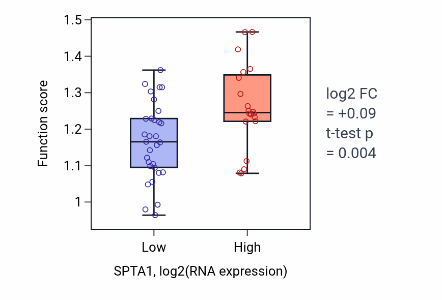 Box plot of Antigen processing and presentation of peptide antigen via MHC class I in SPTA1-low vs SPTA1-high samples in PANCREAS.