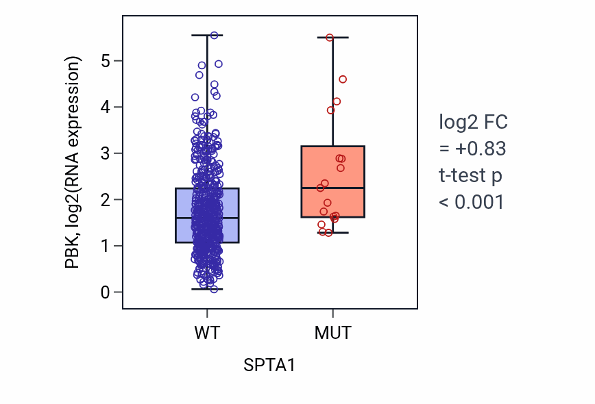 Box plot of PBK in SPTA1-low vs SPTA1-high samples in PRAD.