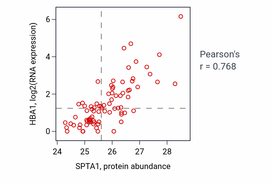Per-sample scatter of SPTA1 vs HBA1 in OV (Pearson r = 0.77).