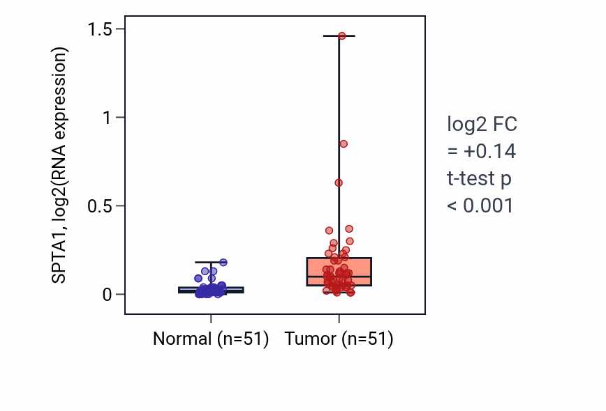 Tumor-vs-normal expression box plot for SPTA1 RNA in KIRC.