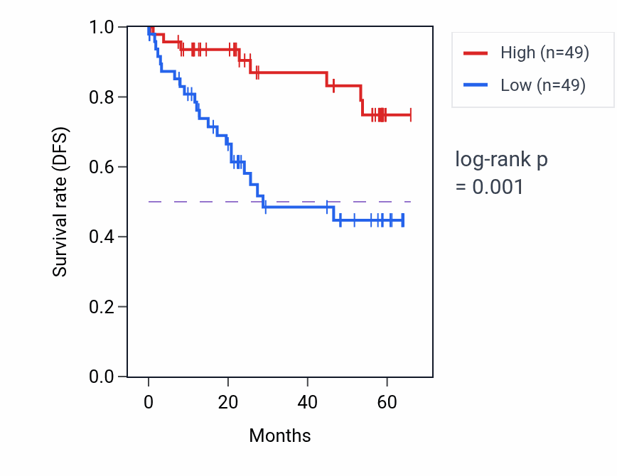 Kaplan&ndash;Meier survival curve for SPTA1 mass-spec protein-high vs -low samples in CCRCC.