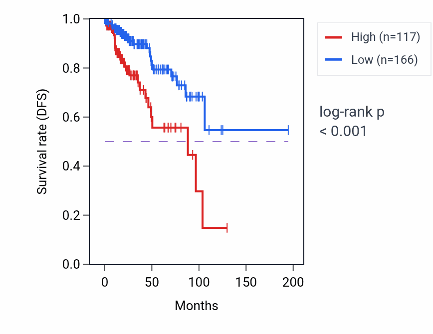 Kaplan&ndash;Meier survival curve for SPTA1 RNA-high vs -low samples in KIRP.