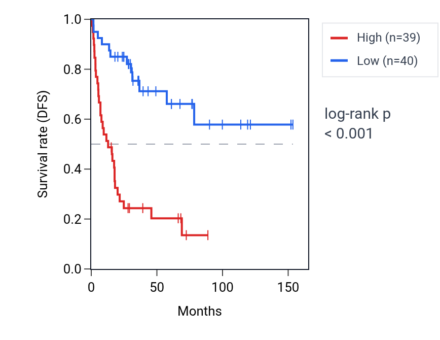 Kaplan&ndash;Meier survival curve for SPTAN1 RNA expression in ACC: high vs low expression groups.