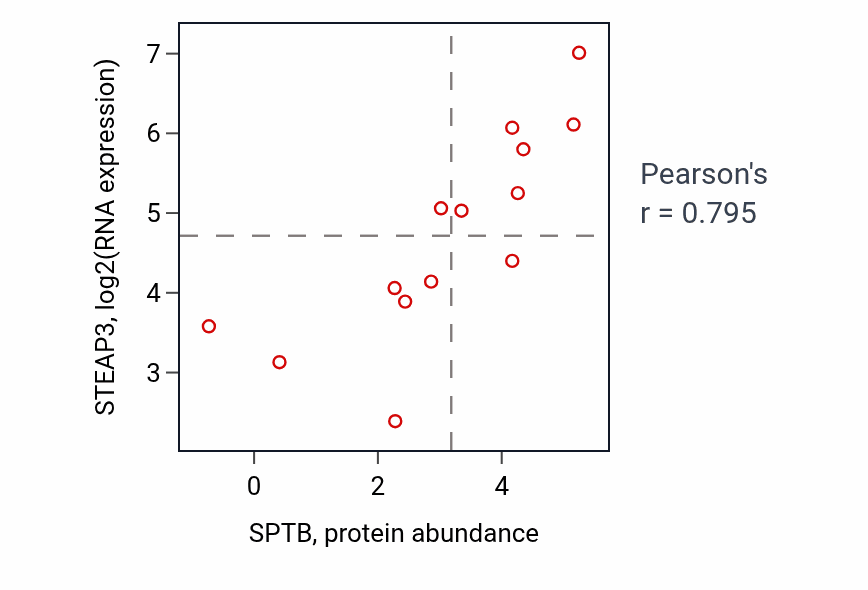 Per-sample scatter of SPTB vs STEAP3 in LIVER (Pearson r = 0.80).
