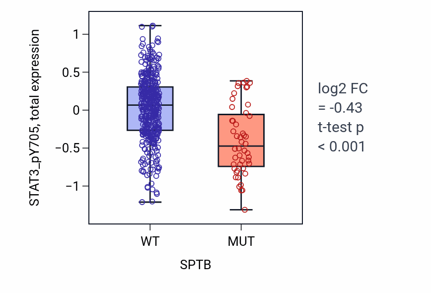 Box plot of STAT3_pY705 in SPTB-low vs SPTB-high samples in UCEC.