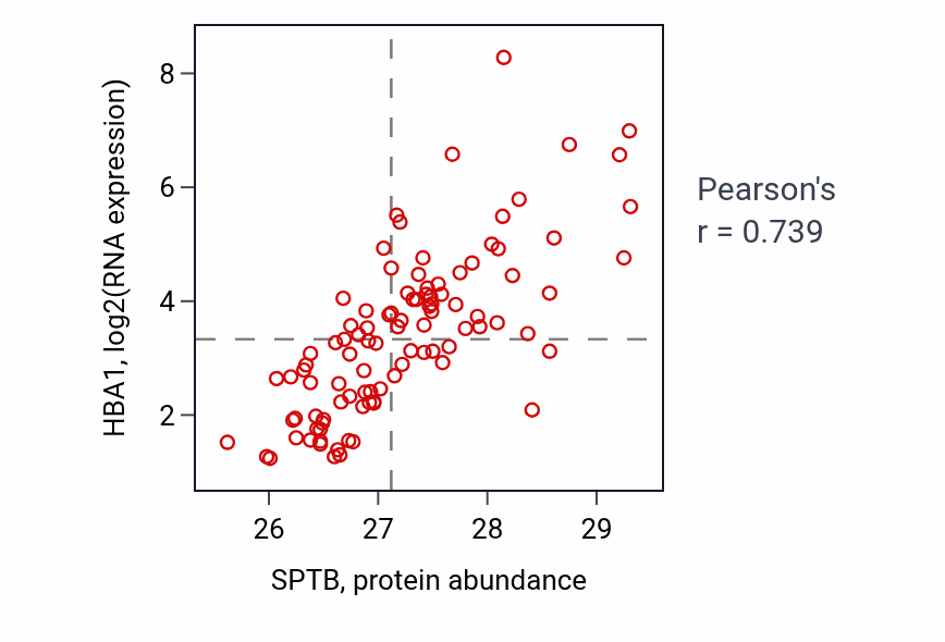 Per-sample scatter of SPTB vs HBA1 in GBM (Pearson r = 0.74).