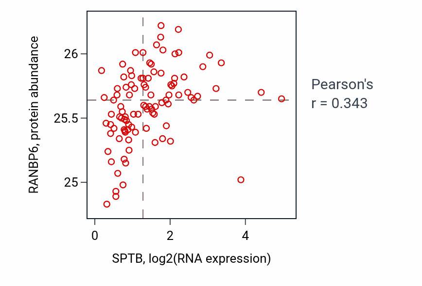 Per-sample scatter of SPTB vs RANBP6 in GBM (Pearson r = 0.34).