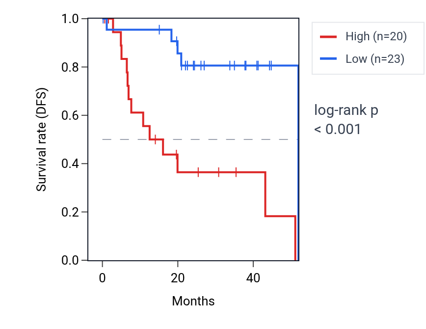 Kaplan&ndash;Meier survival curve for SPTB RNA expression in UVM: high vs low expression groups.
