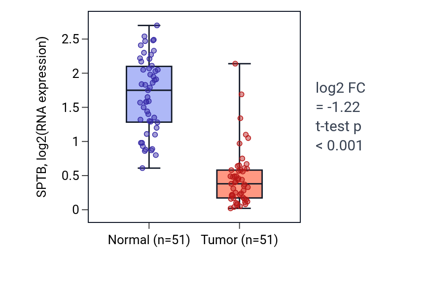 Tumor-vs-normal expression box plot for SPTB in KIRC.