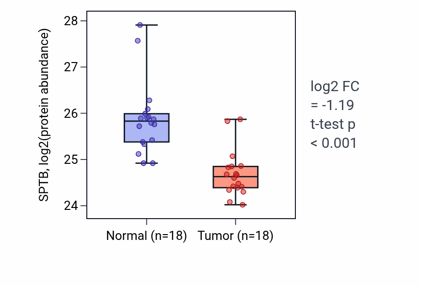 Tumor-vs-normal mass-spec protein box plot for SPTB in COAD.