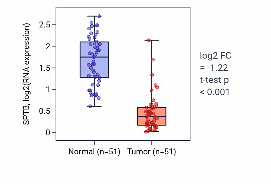 Tumor-vs-normal expression box plot for SPTB RNA in KIRC.