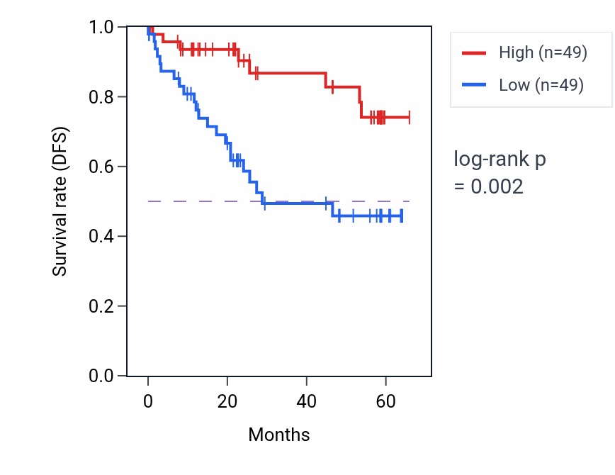 Kaplan&ndash;Meier survival curve for SPTB mass-spec protein-high vs -low samples in CCRCC.