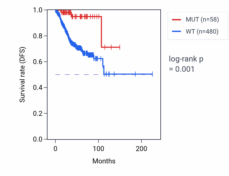 Kaplan&ndash;Meier survival curve for SPTB mutant vs wild-type samples in UCEC.