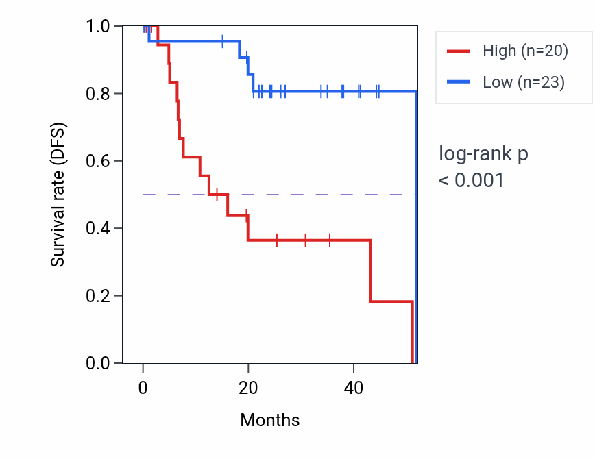 Kaplan&ndash;Meier survival curve for SPTB RNA-high vs -low samples in UVM.