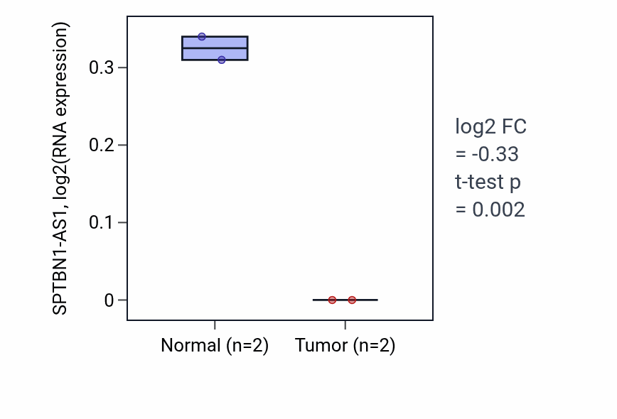 Tumor-vs-normal expression box plot for SPTBN1-AS1 in UCEC.