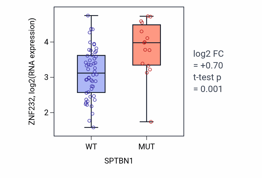 Box plot of ZNF232 in SPTBN1-low vs SPTBN1-high samples in LARGE_INTESTINE.