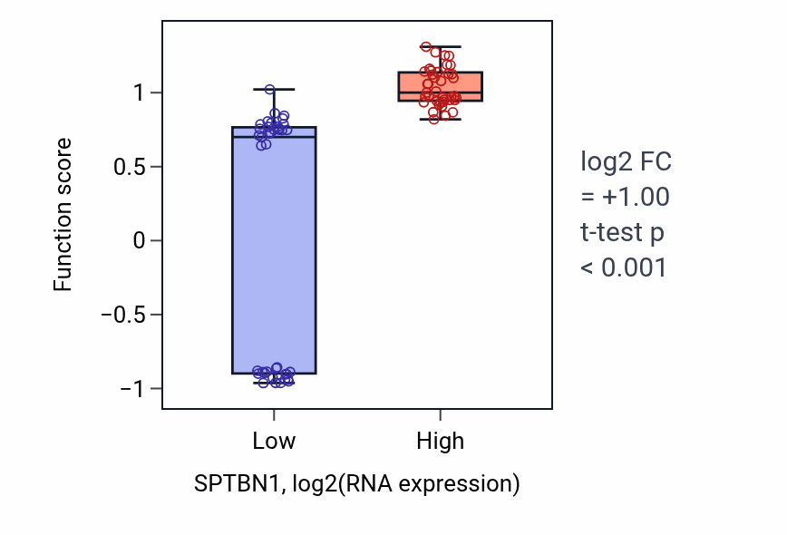Box plot of Central nervous system morphogenesis in SPTBN1-low vs SPTBN1-high samples in BLOOD_Lymphoma.