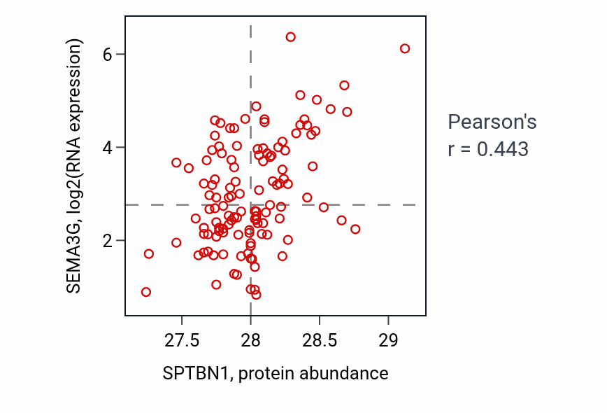 Per-sample scatter of SPTBN1 vs SEMA3G in BRCA (Pearson r = 0.44).